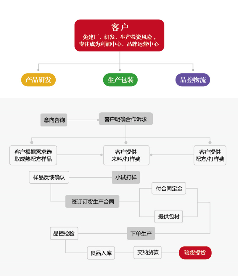 环亚集团ag旗舰厅oem服务流程